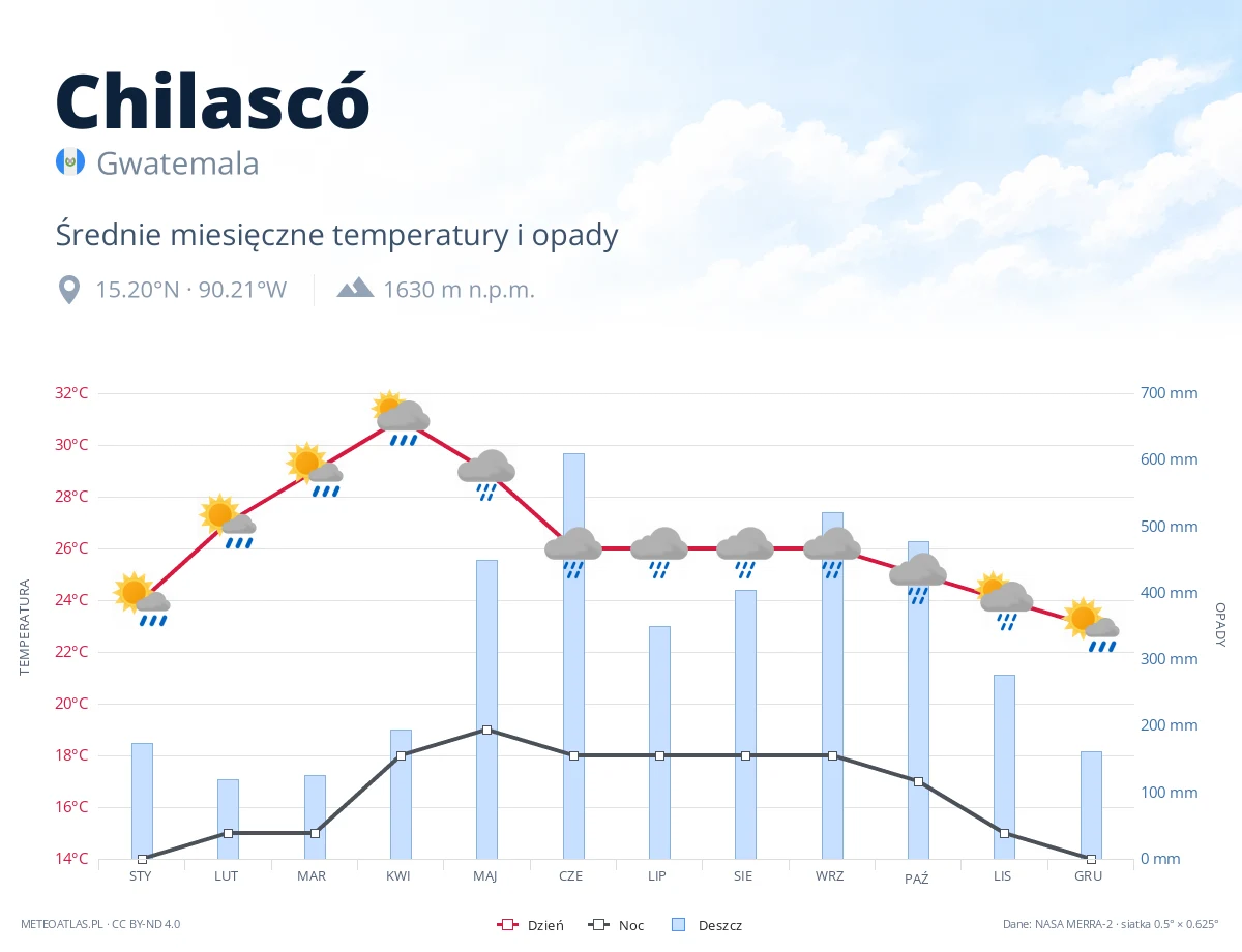 Chilascó - średnie miesięczne temperatury i opady
