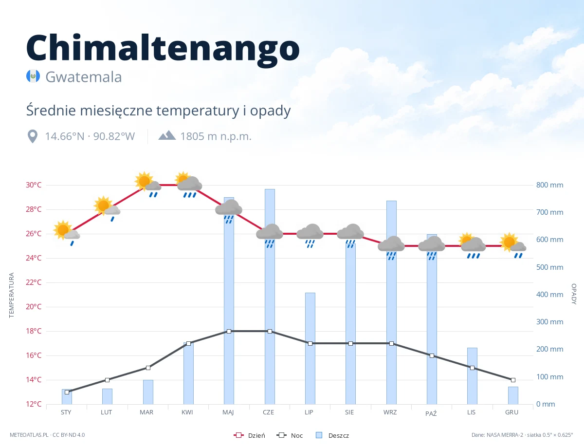 Chimaltenango - średnie miesięczne temperatury i opady