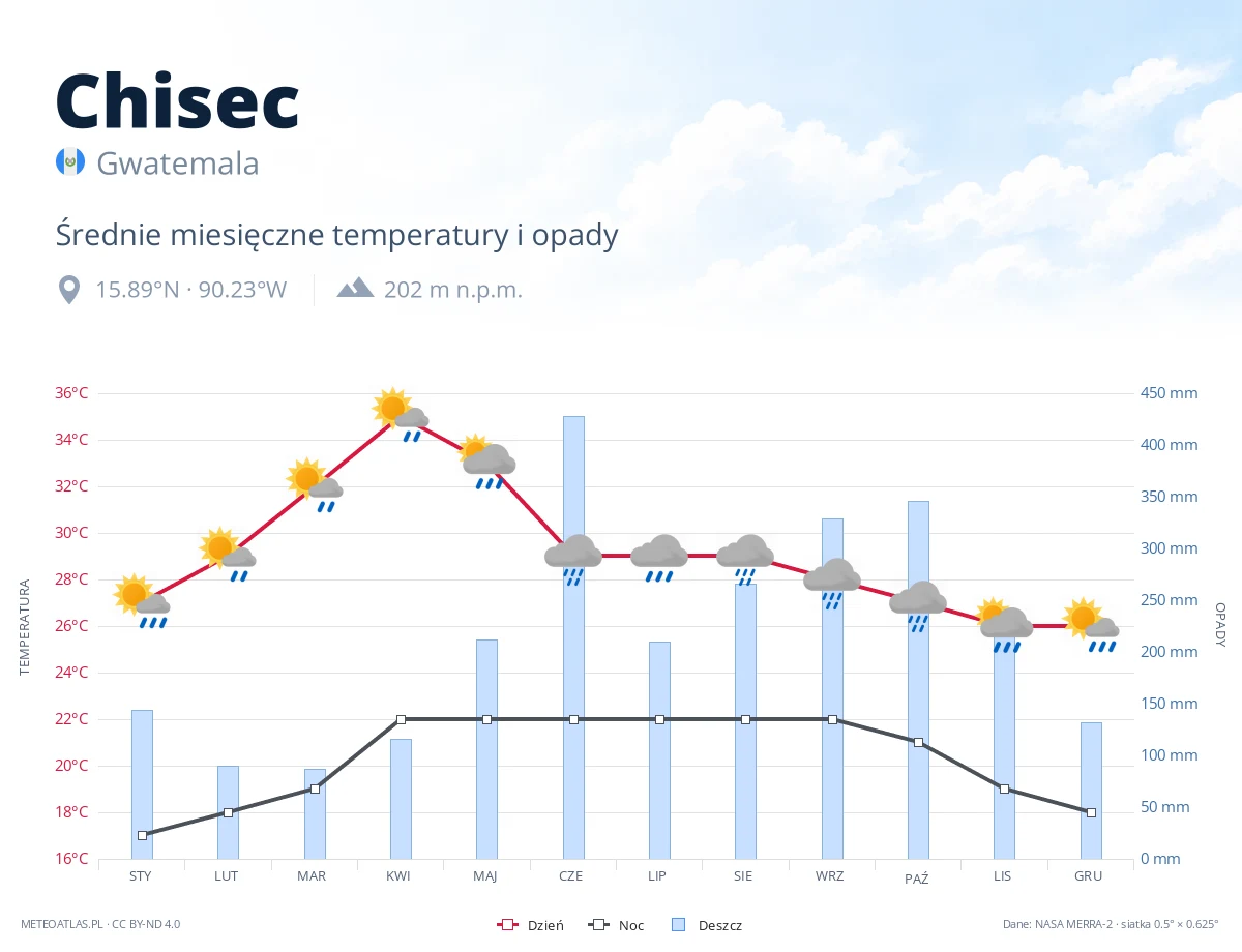 Chisec - średnie miesięczne temperatury i opady