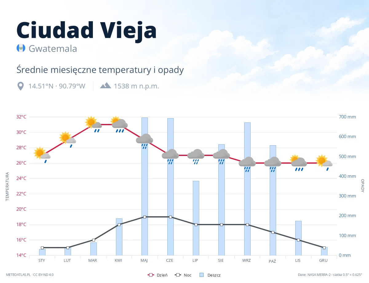 Ciudad Vieja - średnie miesięczne temperatury i opady