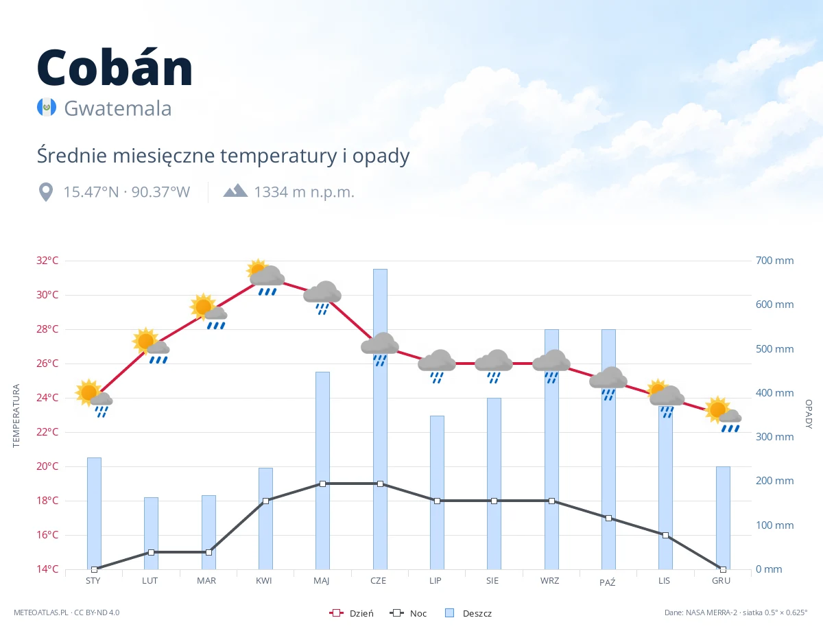Cobán - średnie miesięczne temperatury i opady