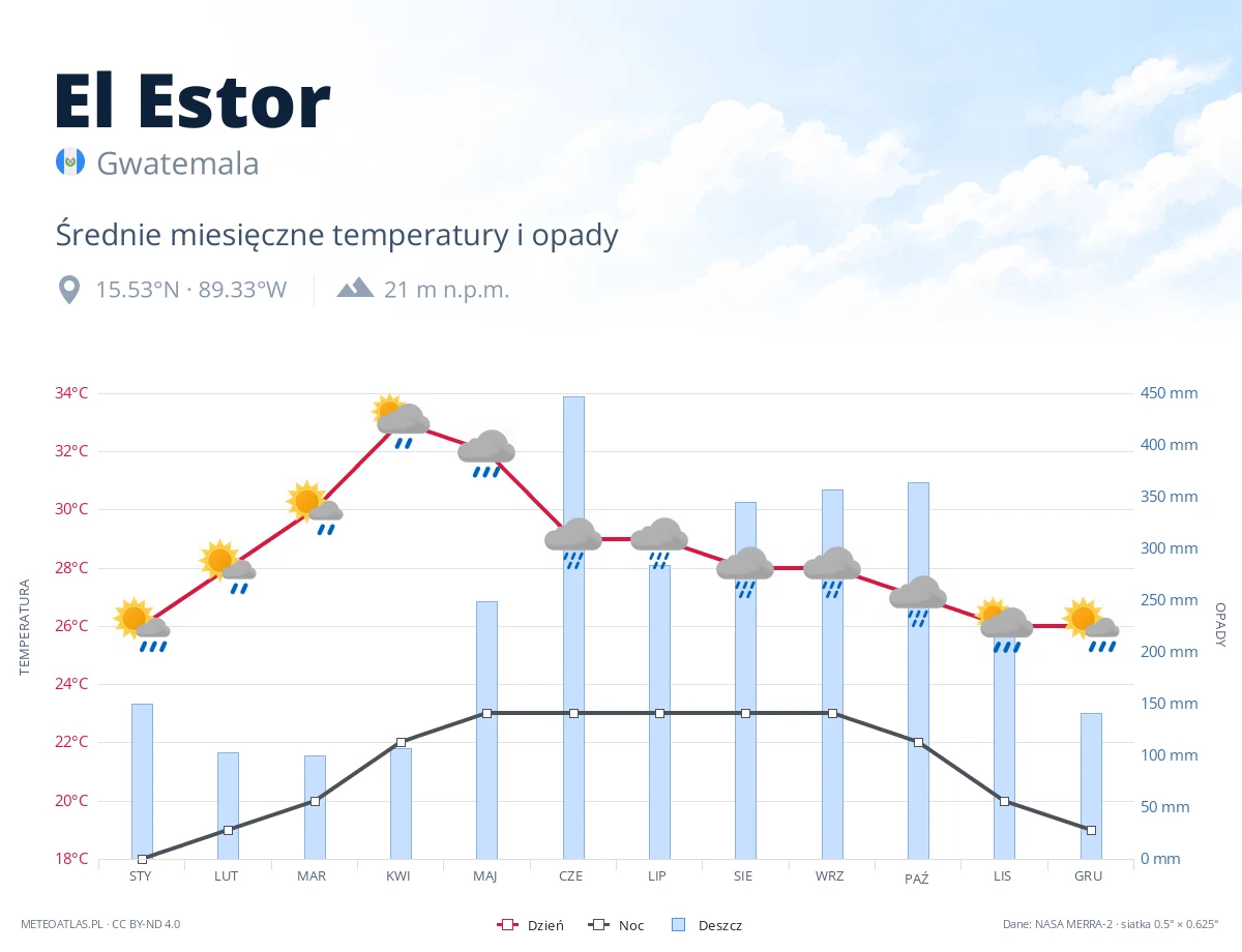 El Estor - średnie miesięczne temperatury i opady