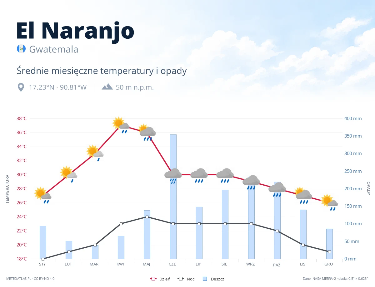 El Naranjo - średnie miesięczne temperatury i opady