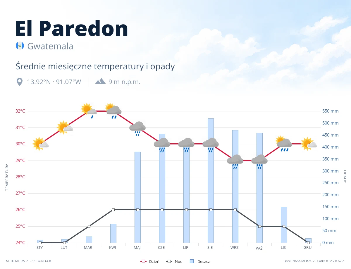 El Paredon - średnie miesięczne temperatury i opady
