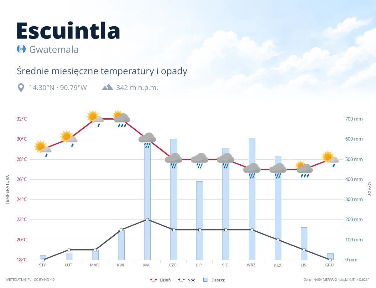 Escuintla - średnie miesięczne temperatury i opady