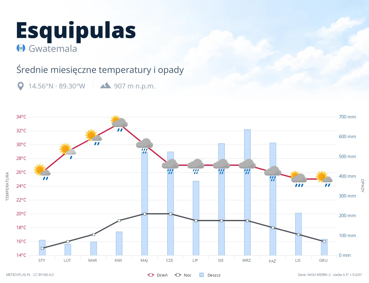 Esquipulas - średnie miesięczne temperatury i opady
