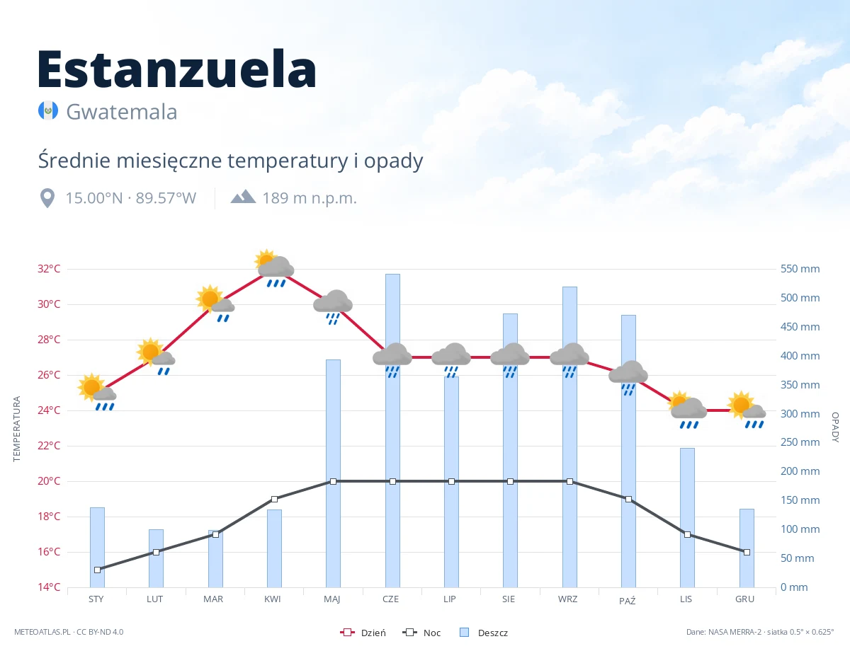 Estanzuela - średnie miesięczne temperatury i opady