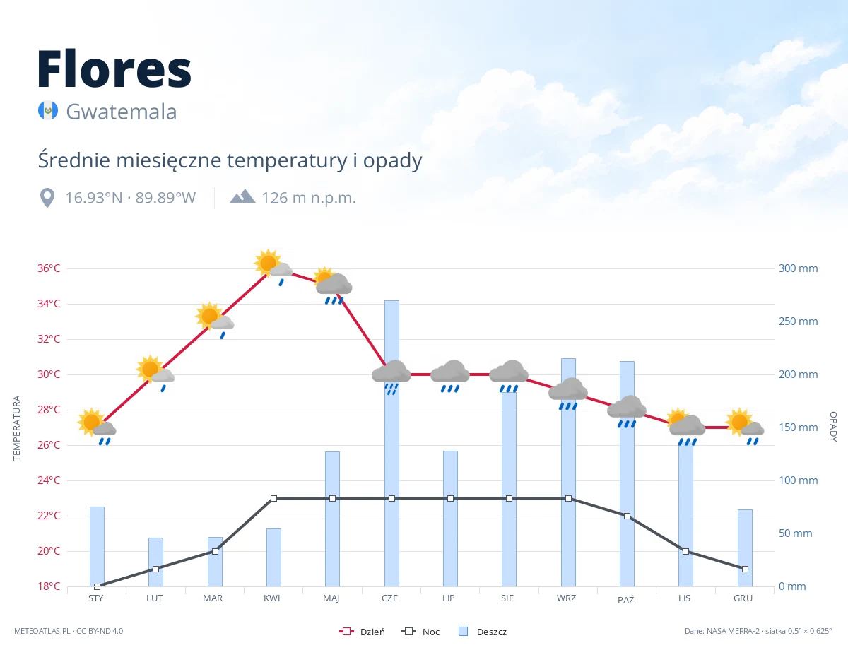 Flores - średnie miesięczne temperatury i opady