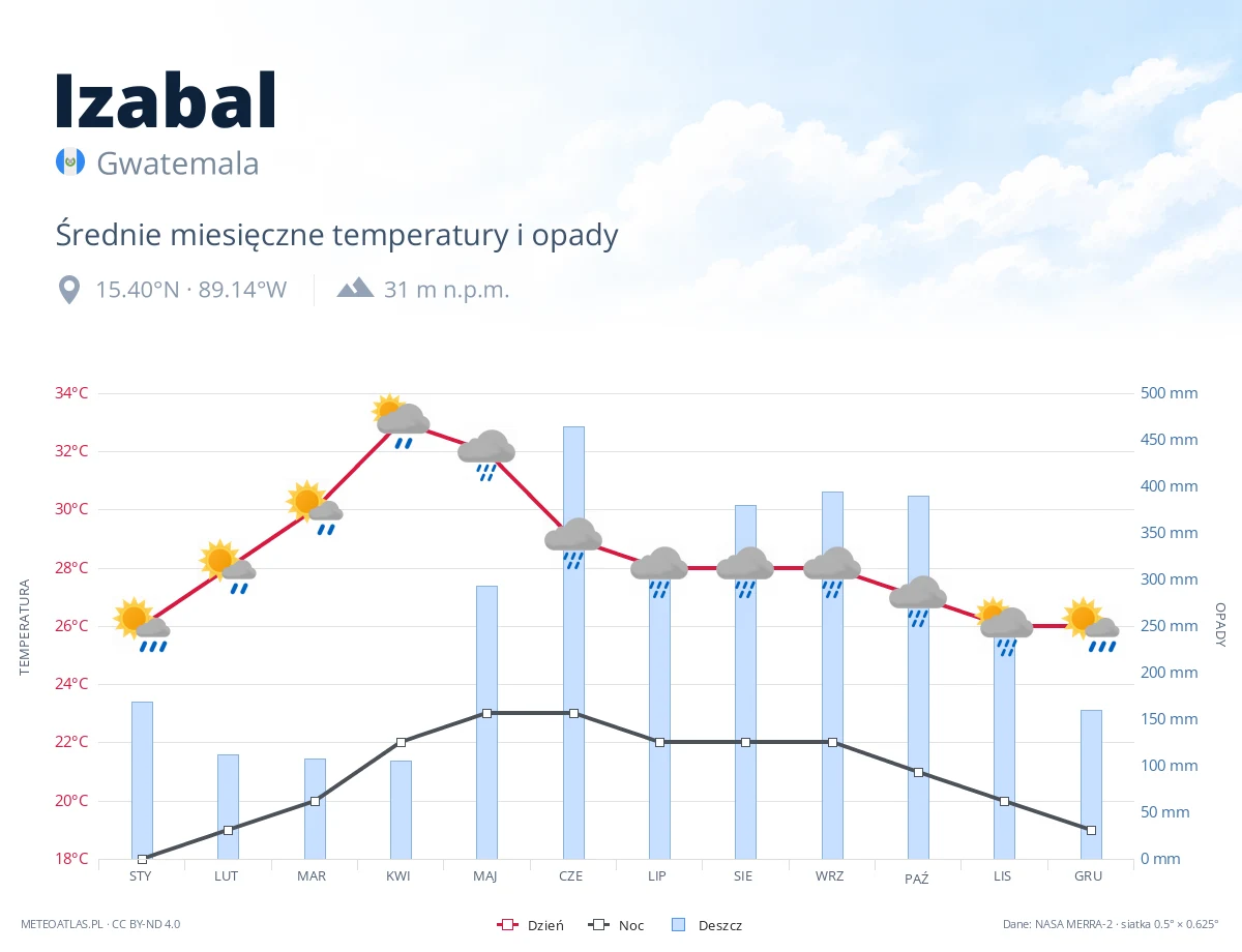 Izabal - średnie miesięczne temperatury i opady