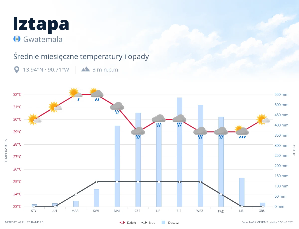 Iztapa - średnie miesięczne temperatury i opady