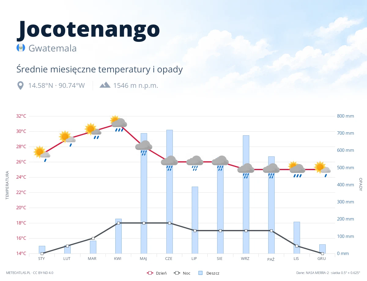 Jocotenango - średnie miesięczne temperatury i opady