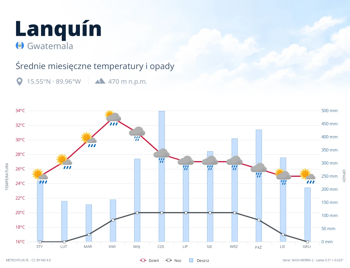Lanquín - średnie miesięczne temperatury i opady