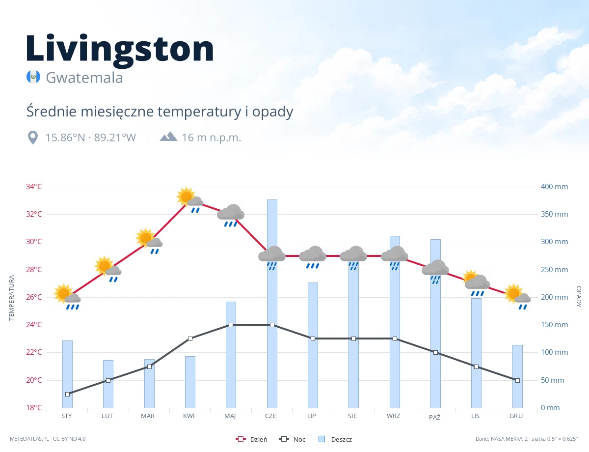 Livingston - średnie miesięczne temperatury i opady