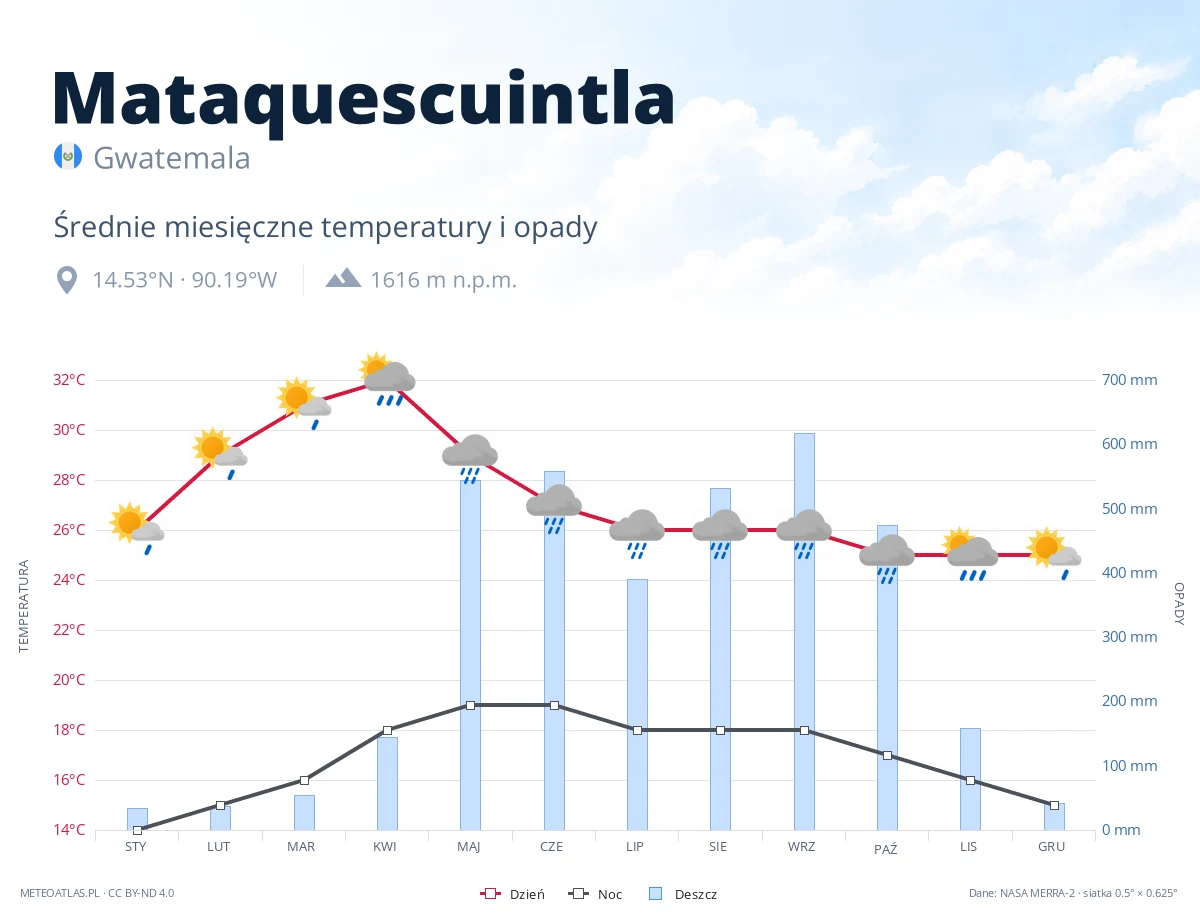 Mataquescuintla - średnie miesięczne temperatury i opady