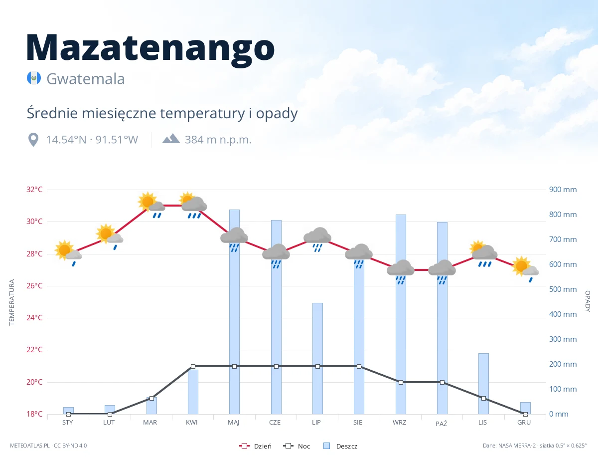 Mazatenango - średnie miesięczne temperatury i opady