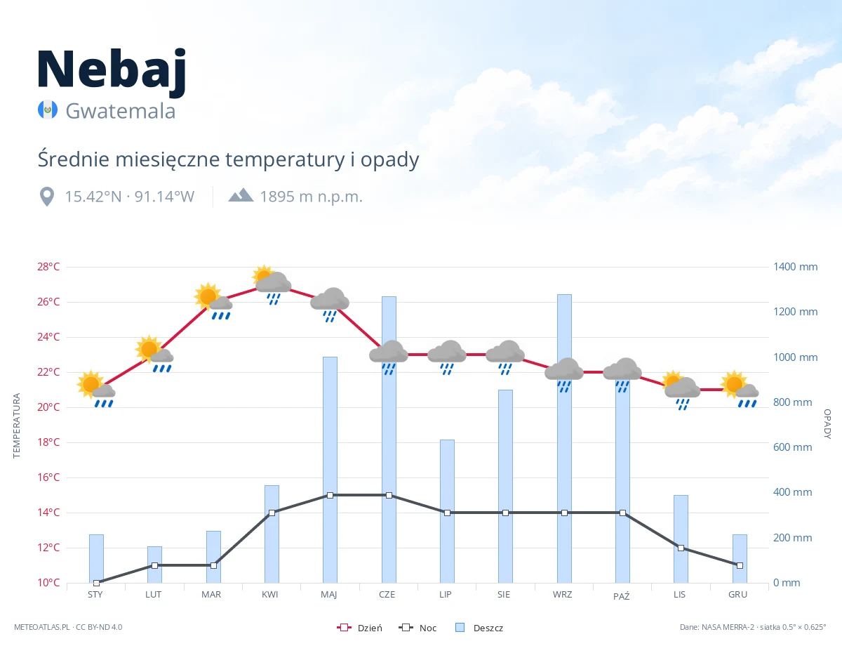 Nebaj - średnie miesięczne temperatury i opady