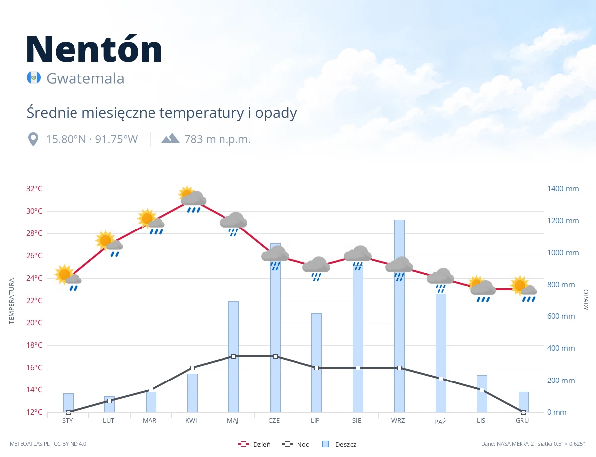 Nentón - średnie miesięczne temperatury i opady