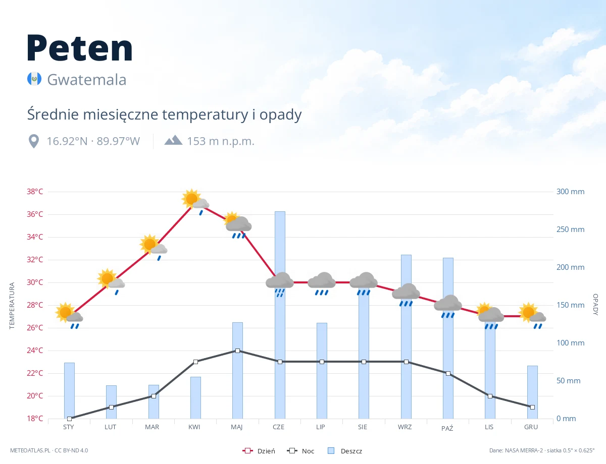 Peten - średnie miesięczne temperatury i opady