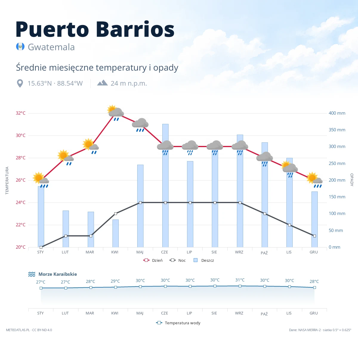 Puerto Barrios - średnie miesięczne temperatury i opady