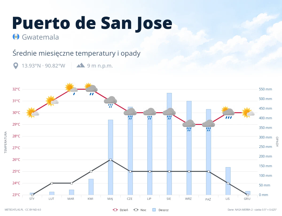 Puerto de San Jose - średnie miesięczne temperatury i opady