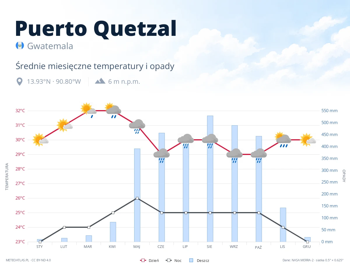 Puerto Quetzal - średnie miesięczne temperatury i opady
