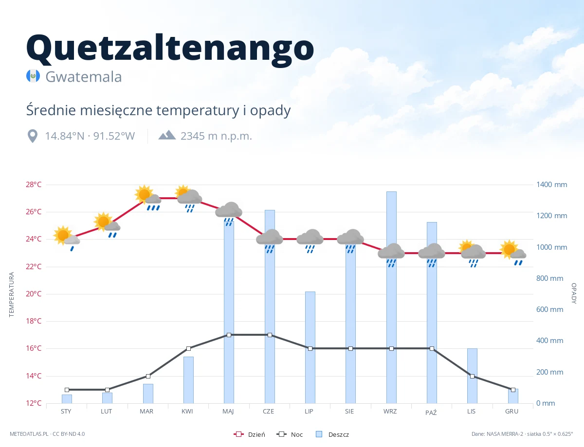 Quetzaltenango - średnie miesięczne temperatury i opady