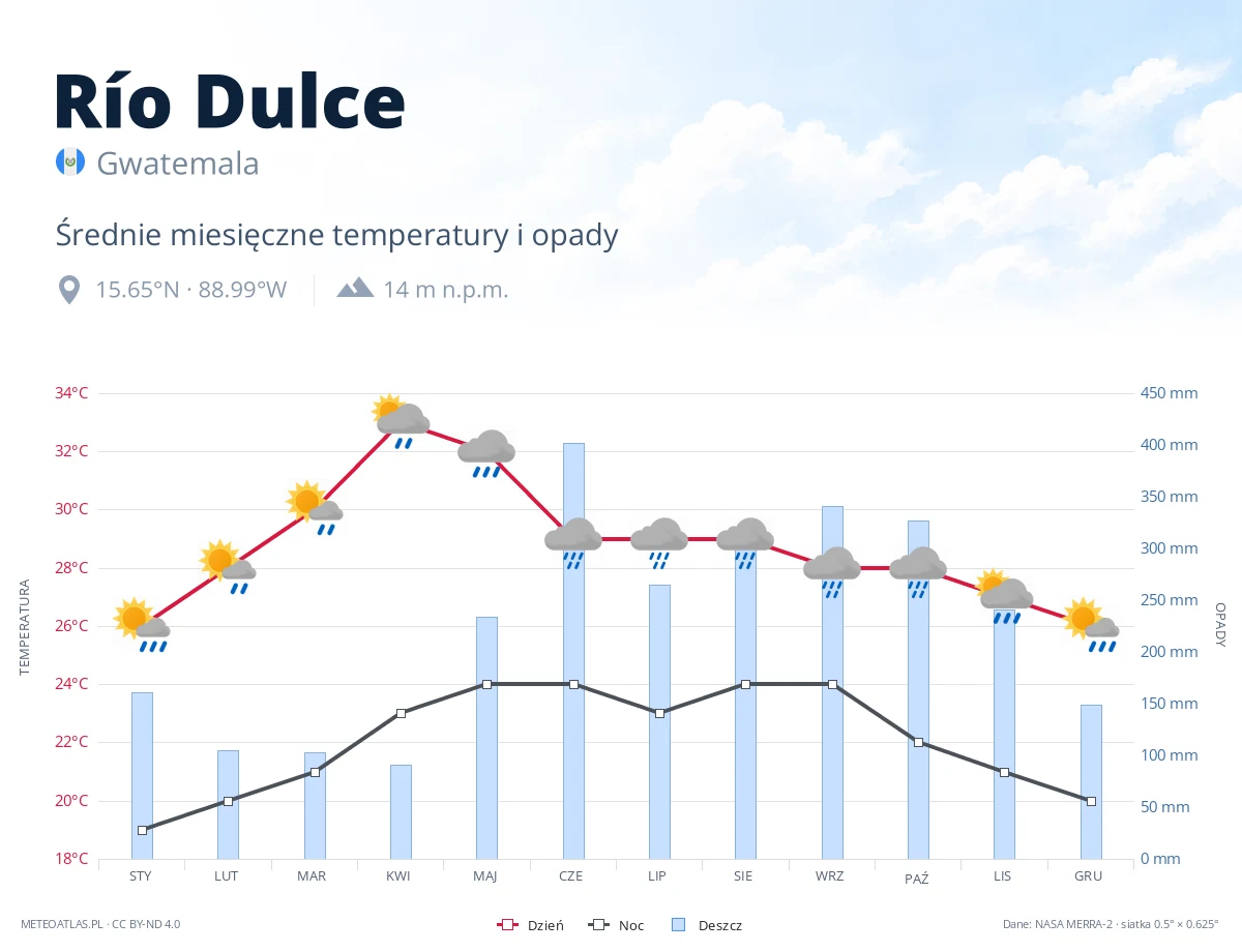 Río Dulce - średnie miesięczne temperatury i opady