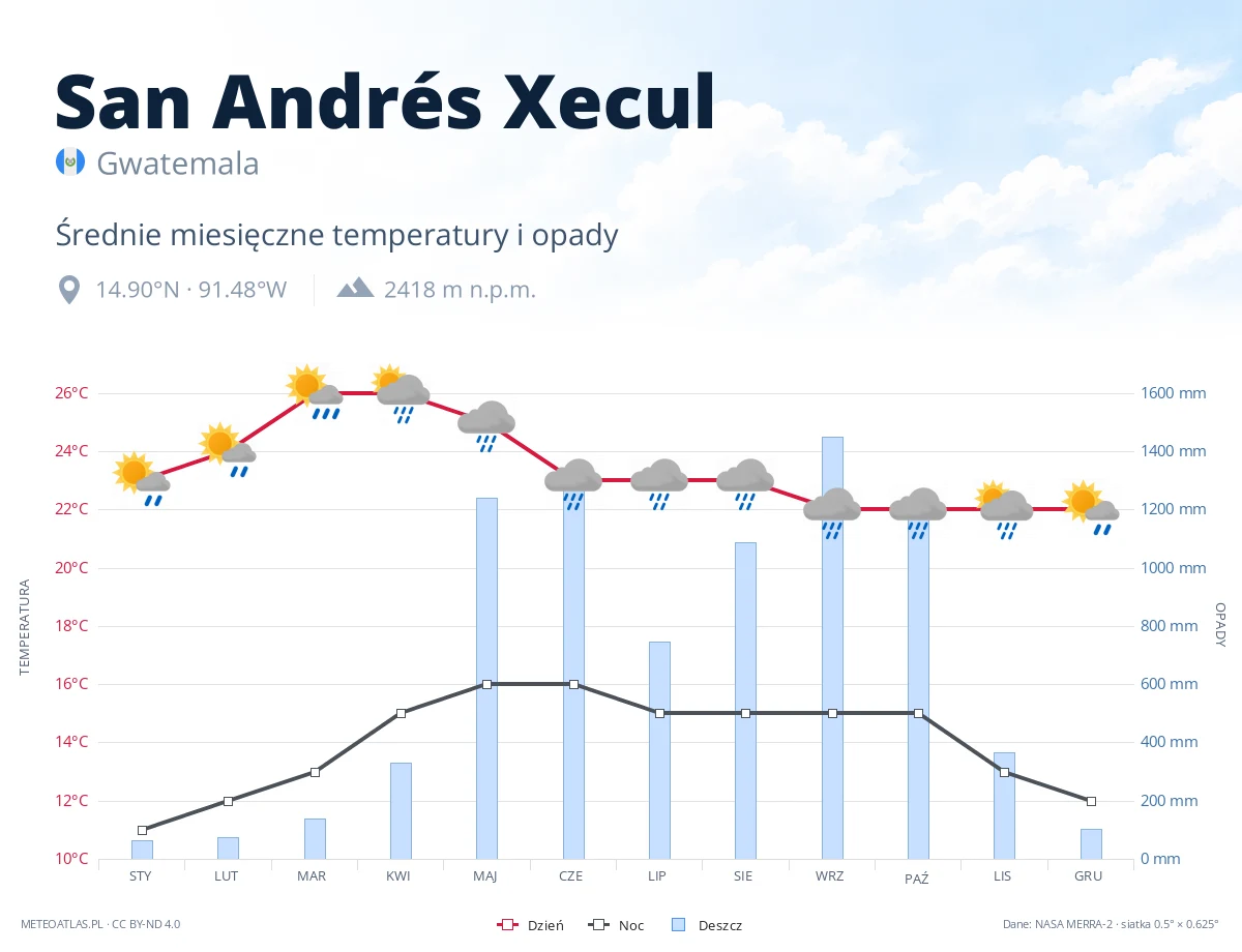 San Andrés Xecul - średnie miesięczne temperatury i opady