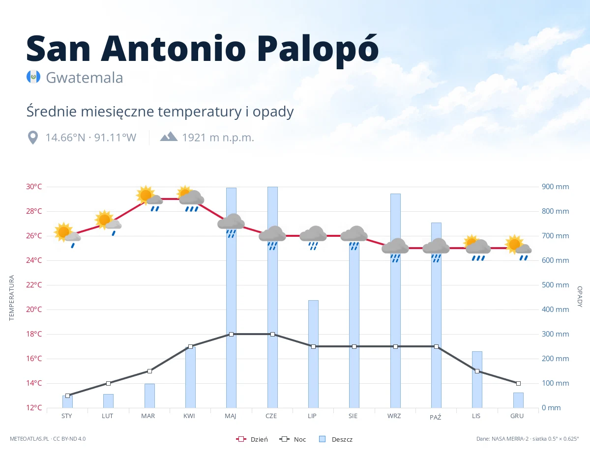 San Antonio Palopó - średnie miesięczne temperatury i opady