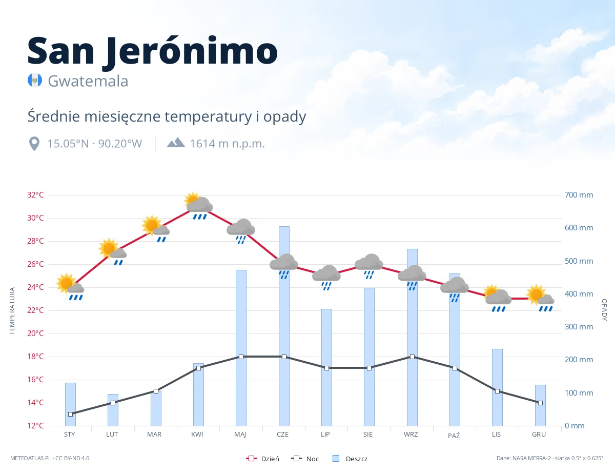 San Jerónimo - średnie miesięczne temperatury i opady