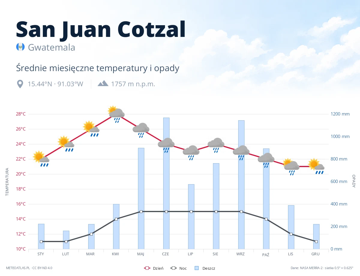 San Juan Cotzal - średnie miesięczne temperatury i opady