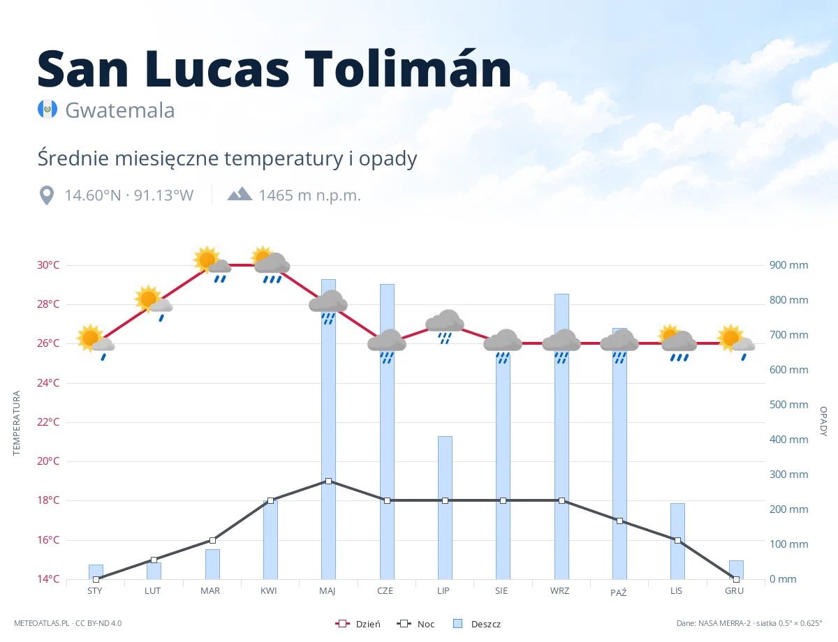 San Lucas Tolimán - średnie miesięczne temperatury i opady