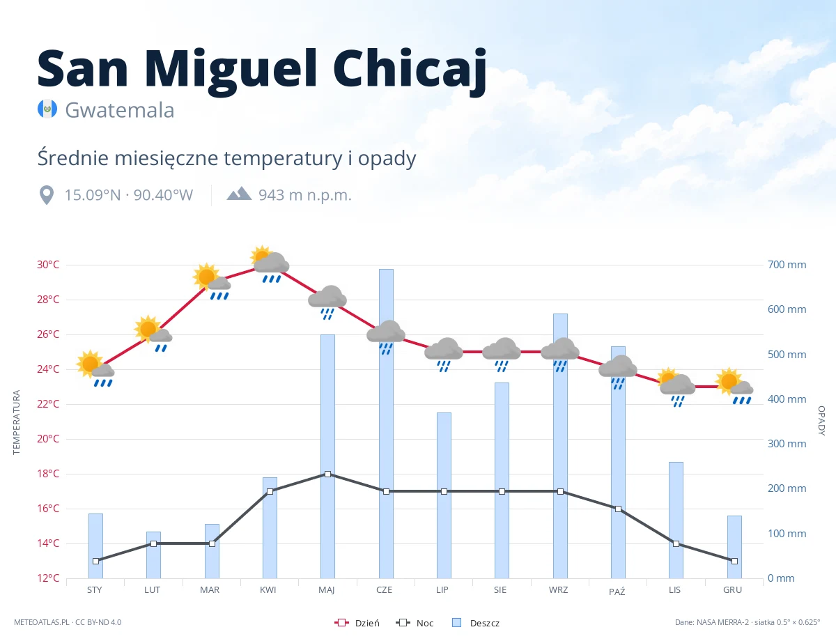 San Miguel Chicaj - średnie miesięczne temperatury i opady
