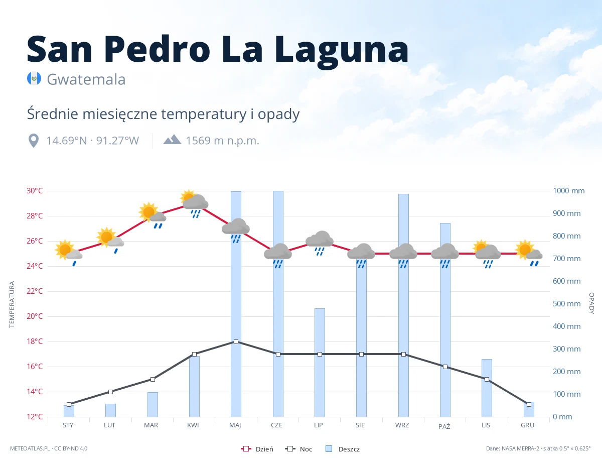 San Pedro La Laguna - średnie miesięczne temperatury i opady