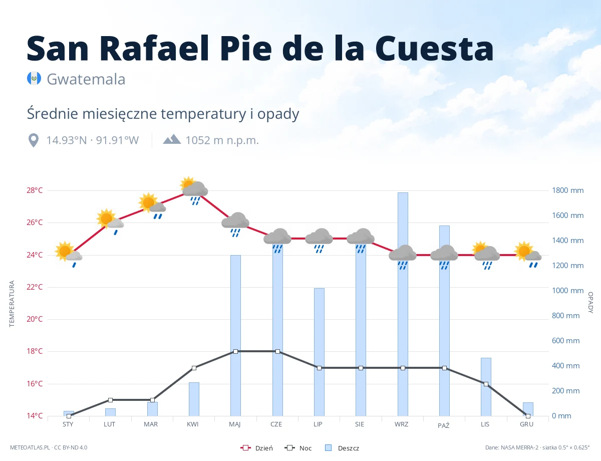 San Rafael Pie de la Cuesta - średnie miesięczne temperatury i opady