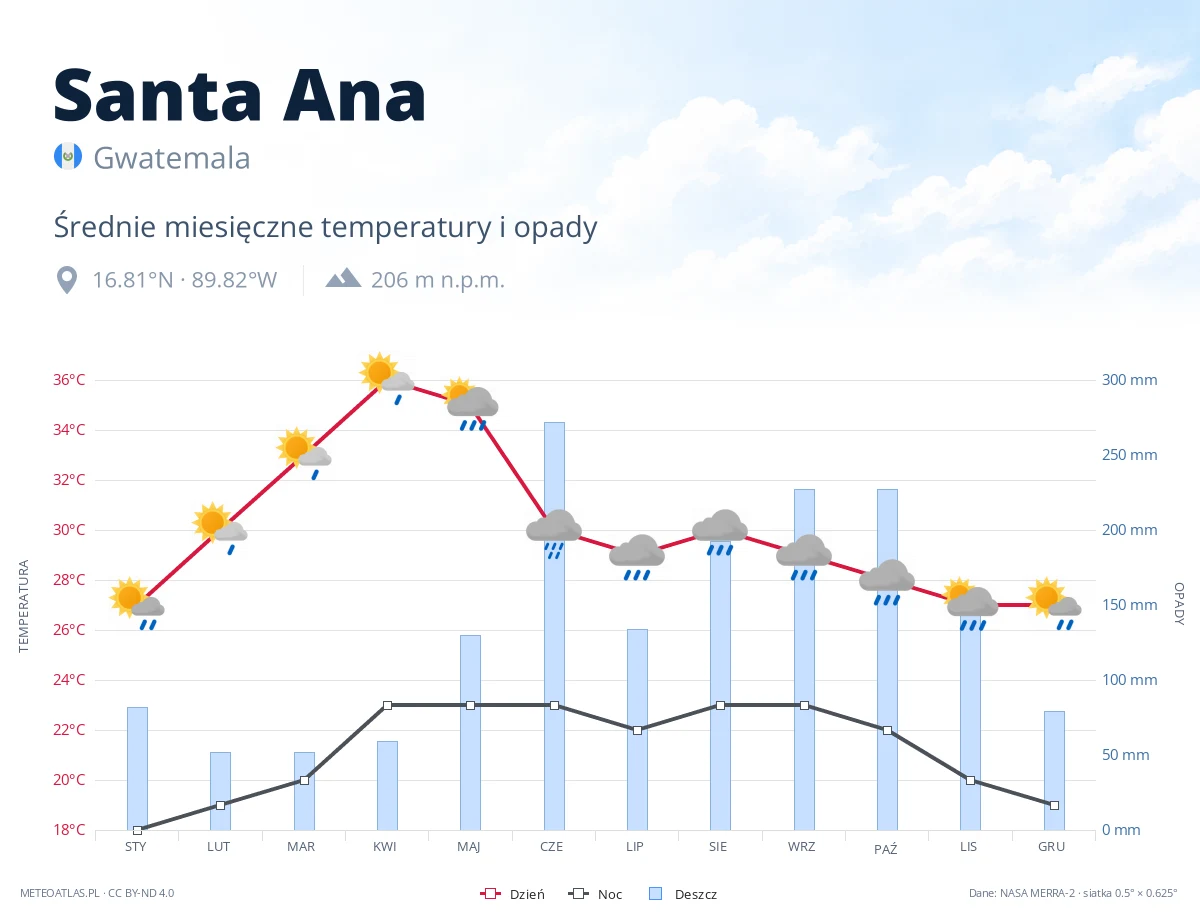 Santa Ana - średnie miesięczne temperatury i opady