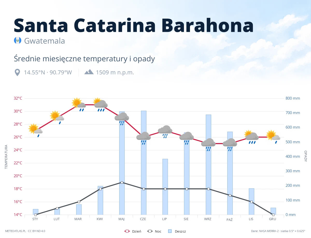 Santa Catarina Barahona - średnie miesięczne temperatury i opady