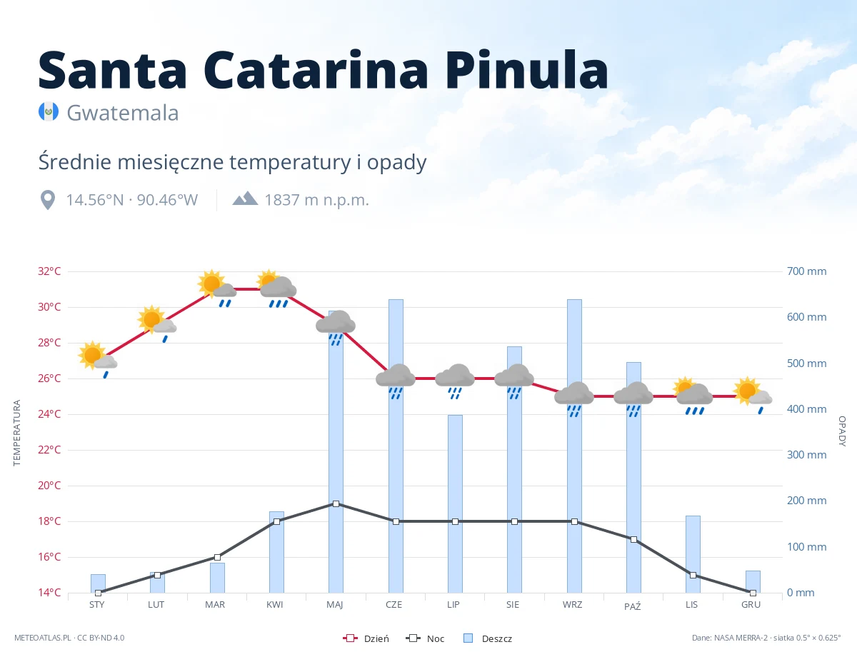 Santa Catarina Pinula - średnie miesięczne temperatury i opady
