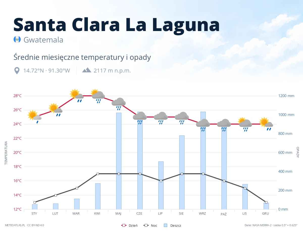 Santa Clara La Laguna - średnie miesięczne temperatury i opady