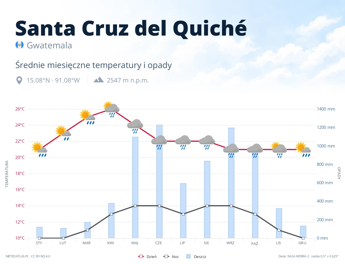 Santa Cruz del Quiché - średnie miesięczne temperatury i opady