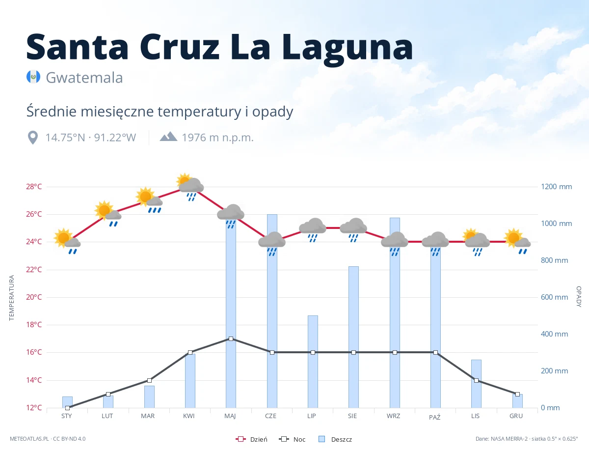 Santa Cruz La Laguna - średnie miesięczne temperatury i opady