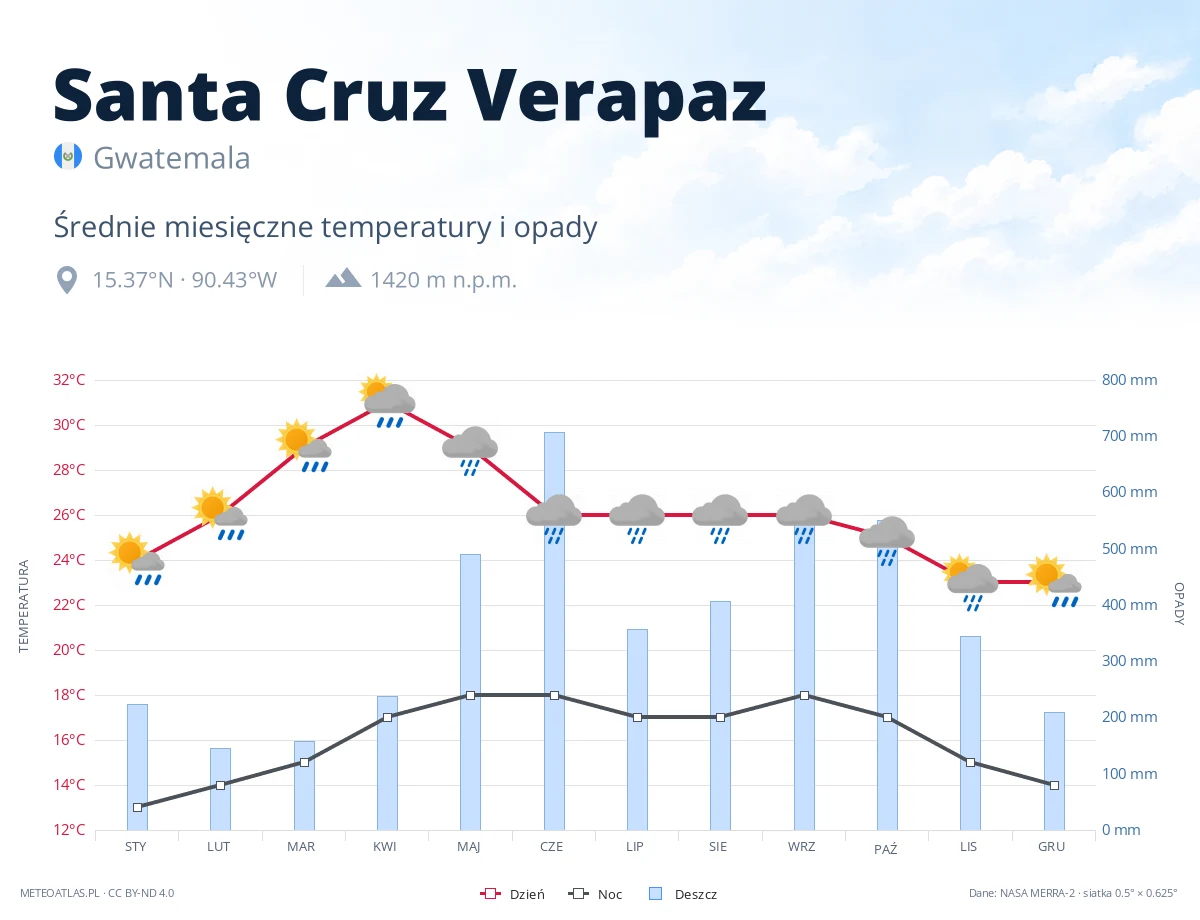 Santa Cruz Verapaz - średnie miesięczne temperatury i opady
