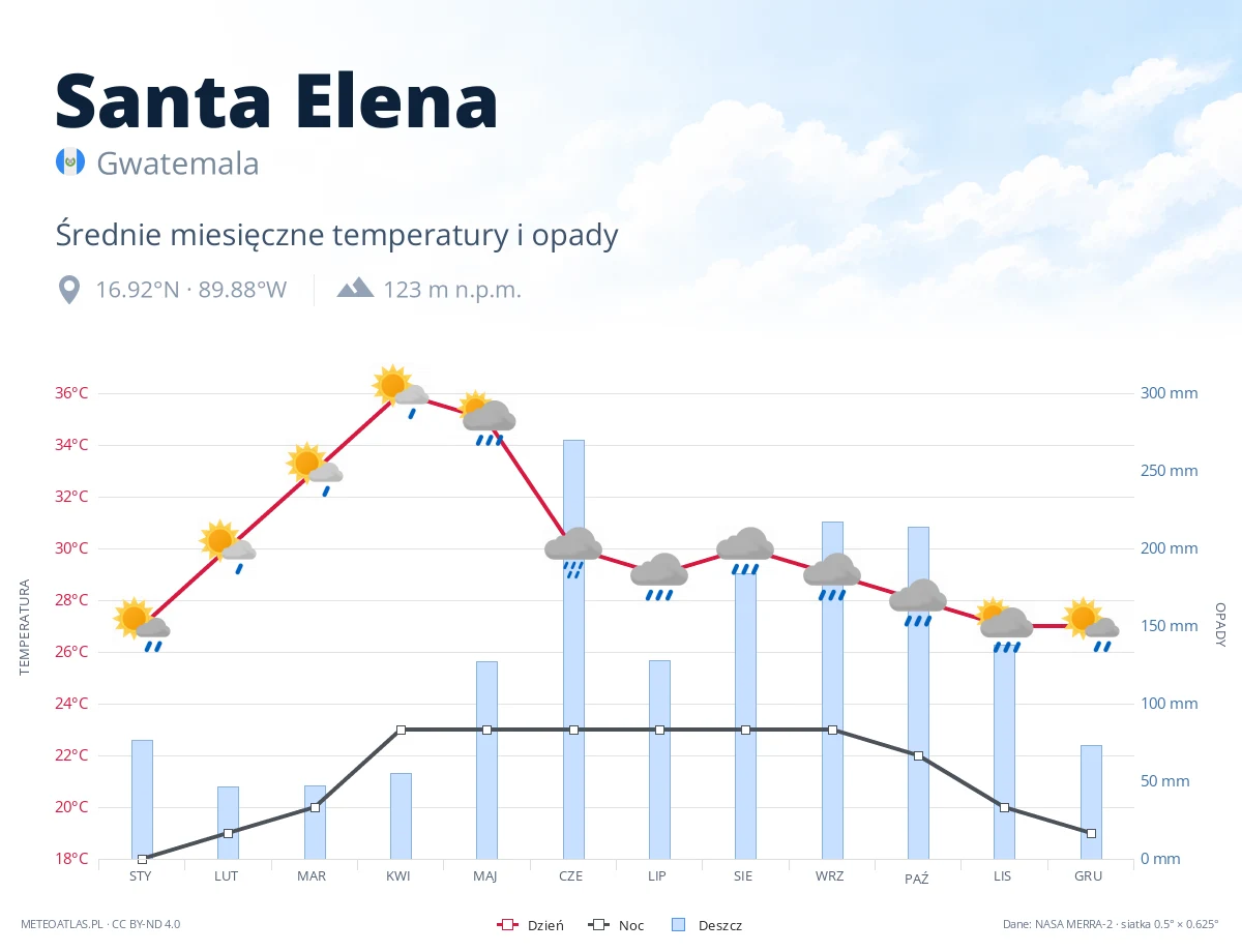 Santa Elena - średnie miesięczne temperatury i opady