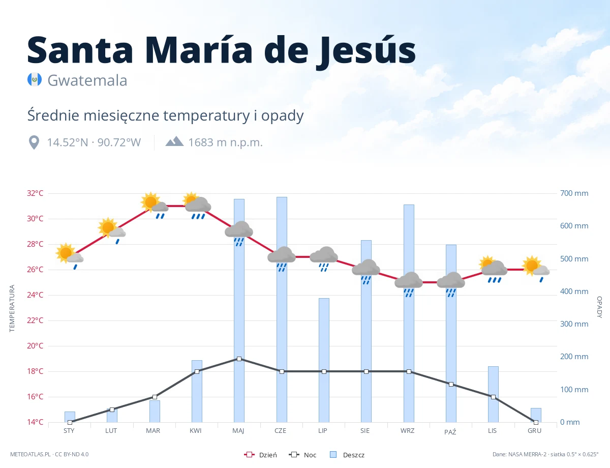 Santa María de Jesús - średnie miesięczne temperatury i opady