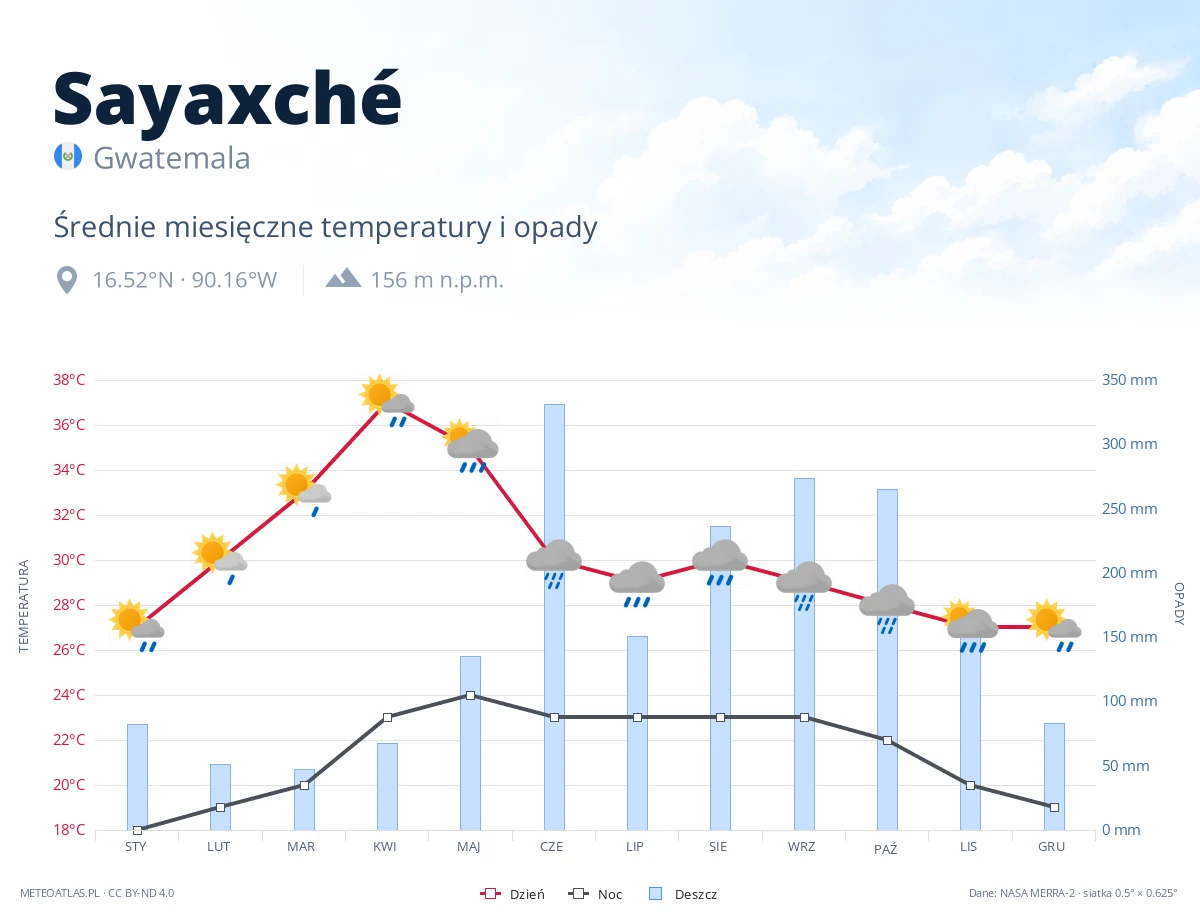 Sayaxché - średnie miesięczne temperatury i opady