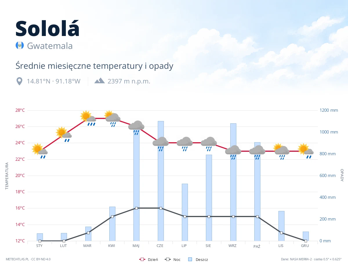 Sololá - średnie miesięczne temperatury i opady