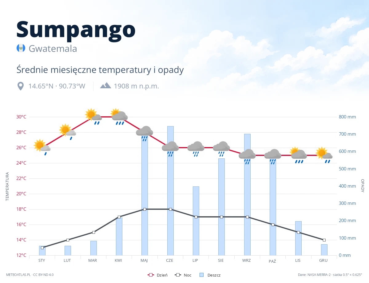 Sumpango - średnie miesięczne temperatury i opady