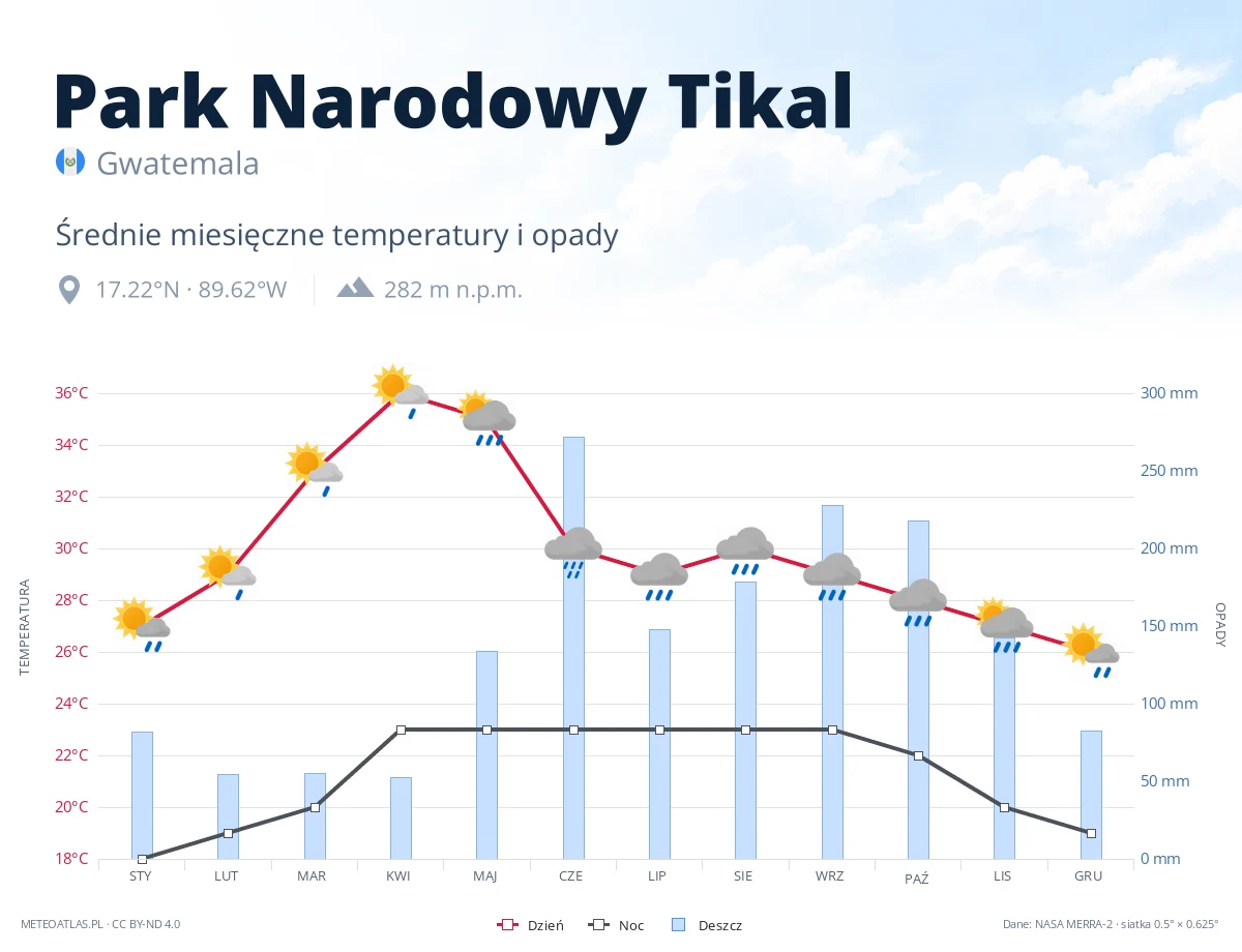 Park Narodowy Tikal - średnie miesięczne temperatury i opady