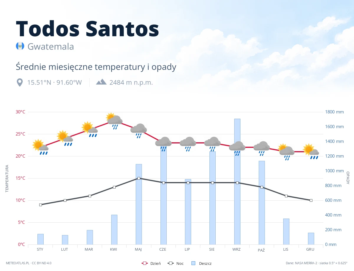 Todos Santos - średnie miesięczne temperatury i opady