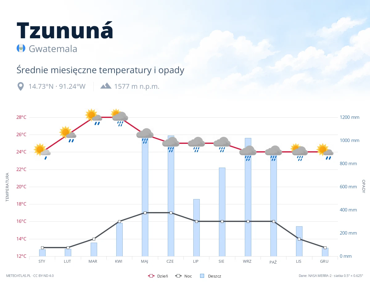 Tzununá - średnie miesięczne temperatury i opady